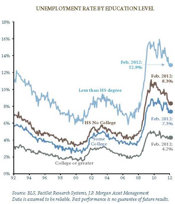 Unemployment Rate By Education Level 1992-2012